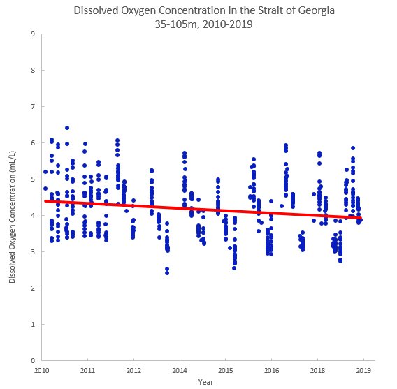 Plot chart showing decreasing trend of dissolved oxygen in the Strait of Georgia at 35-105 meters between 2010-2019.