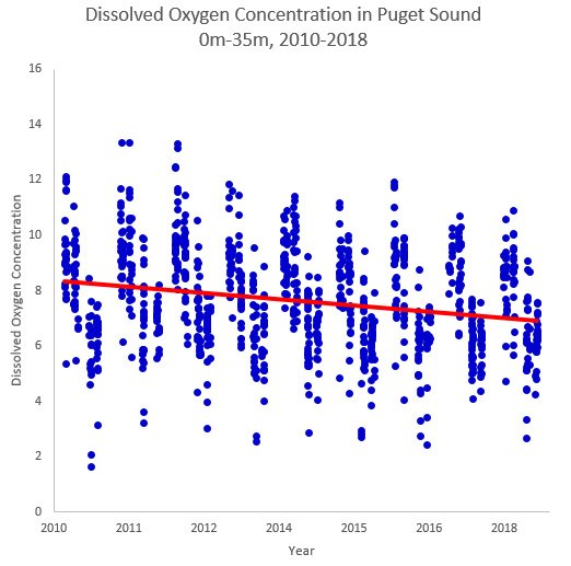 Plot chart showing trend of dissolved oxygen in Puget Sound at 0-35 meters between 2010-2018.