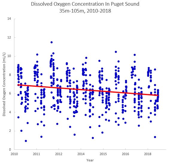 Plot chart showing trend of dissolved oxygen in Puget Sound at 35-105 meters between 2010-2018.