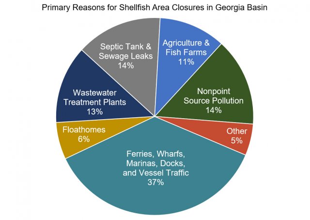Chart showing primary reasons for shellfish area closures in Canada's Georgia Basin (part of the Salish Sea).