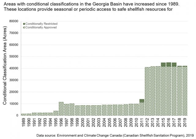 Chart showing conditional shellfish areas in Canada's Georgia Basin (part of the Salish Sea) between 1989-2019.