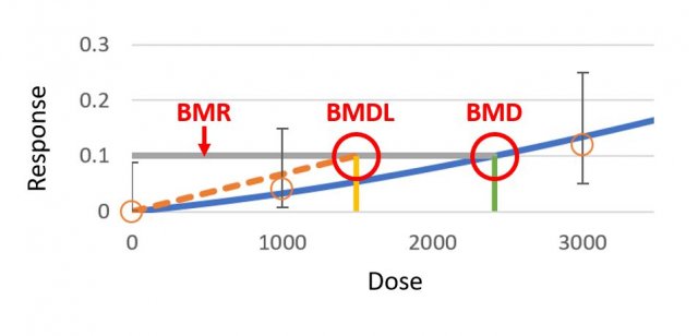 Sample graph showing the predetermined BMR line, and its intersection with the BMDL and BMD