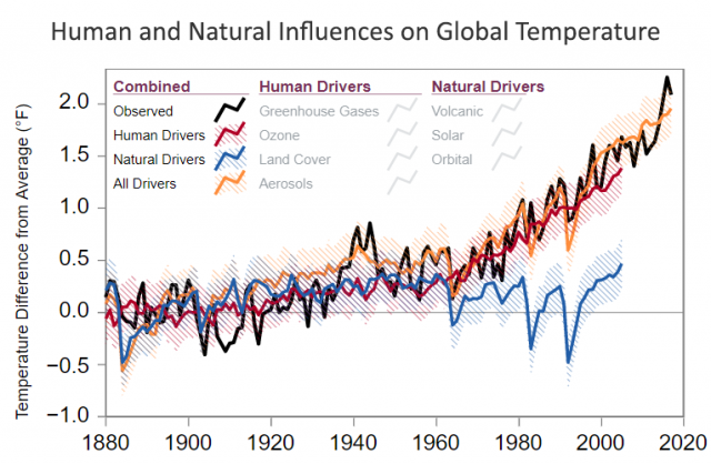 Graph: Human and Natural Influences on Global Temperature