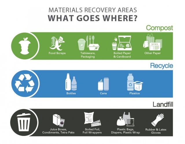 Materials Recovery Areas: What Goes Where? Graphic showing Compost (food scraps, tableware, packaging, soiled paper &amp; cardboard, other paper), Recycle (bottles, cans, plastics), Landfill (juice boxes, condiments, tetra paks, soiled foil, foil wrappers, pl