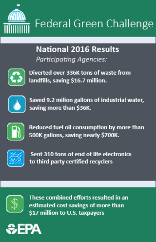 Participating Agencies: Diverted &gt;336K tons from landfills, saving $16.7M; Saved 9.2M gal. water saving &gt;$36k; Reduced fuel oil use by &gt;500k gallons, saving &lt;$700k; Sent 310 tons electronics to certified recyclers: Savings of &gt;$17 million to U.S. taxpayer