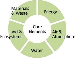 Graphic which illustrates that each of these are equally important: Material and Waste, Energy, Air and Atmosphere, Water and Land and Ecosystems
