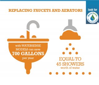 Replacing old, inefficient faucets and aerators with WaterSense labeled models can save the average family 700 gallons of water per year, equal to the amount of water needed to take 45 showers.