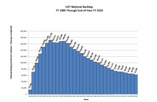 Graph showing declining national backlog over the years