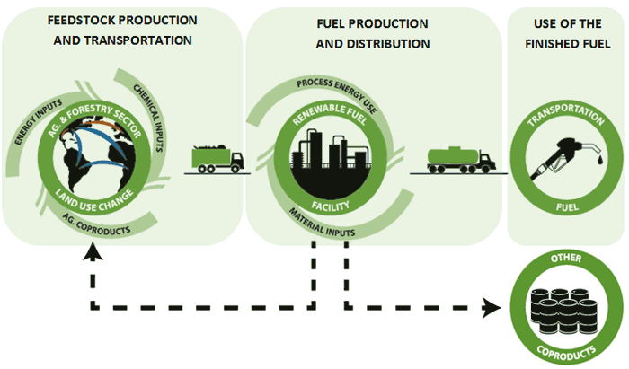 This graphic shows the four major components of EPA’s lifecycle analysis used to assess the greenhouse gas impacts associated with renewable fuel: 1) Feedstock production and transportation; 2) fuel production and distribution; 3) End use of the transportation fuel; and 4) Coproducts. These components are described in more detail in the text at the bottom of the page