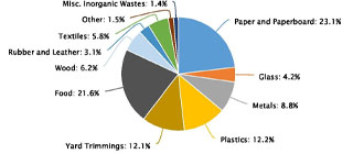 Guide to the Facts and Figures Report about Materials, Waste and Recycling