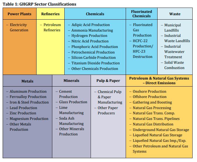 Screenshot of table from GHGRP Yearly Overview Profile describing sector classifications