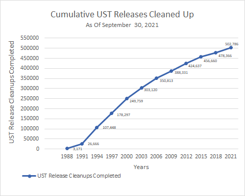 Line graph showing cumultative UST releases cleaned up as of September 30, 2021