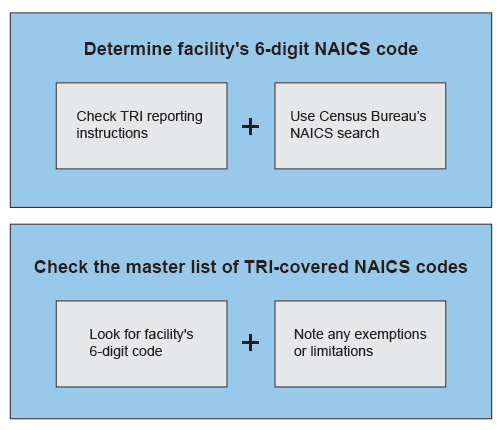 Determine facility's 6-digit NAICS code: Check TRI reporting instructions and Use Census Bureau's NAICS search. Check the master list of TRI-covered NAICS codes: Look for facility's 6-digit code and Note any exemptions or limitations.