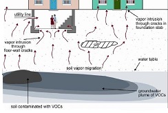 vapor intrusion sources diagram
