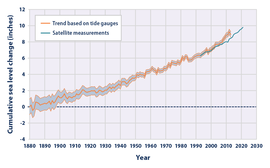 Line graph showing the cumulative changes in global average absolute sea level over more than a century.