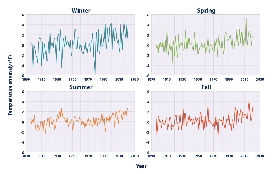 Line graphs showing changes in average temperature for each season for the contiguous 48 states from 1896 to 2021.