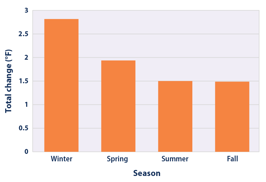 Bar graph showing total change in annual average temperature by season for the contiguous 48 states from 1896 to 2021.