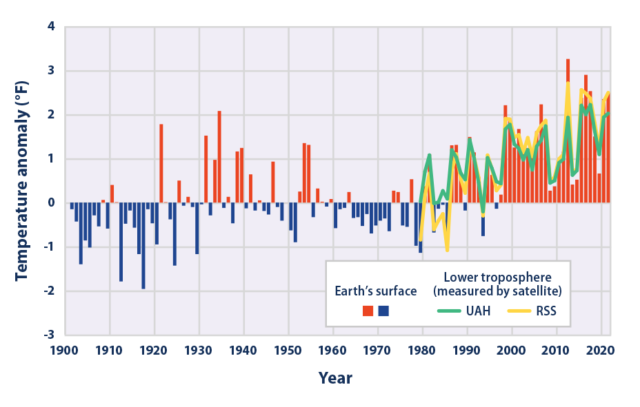 Combined bar and line graph showing changes in average temperatures for the contiguous 48 states from 1901 to 2021.