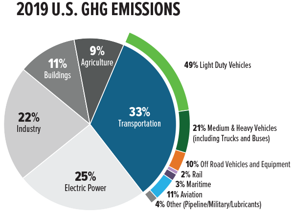 Pie chart for U.S. greenhouse gas emissions in 2019 