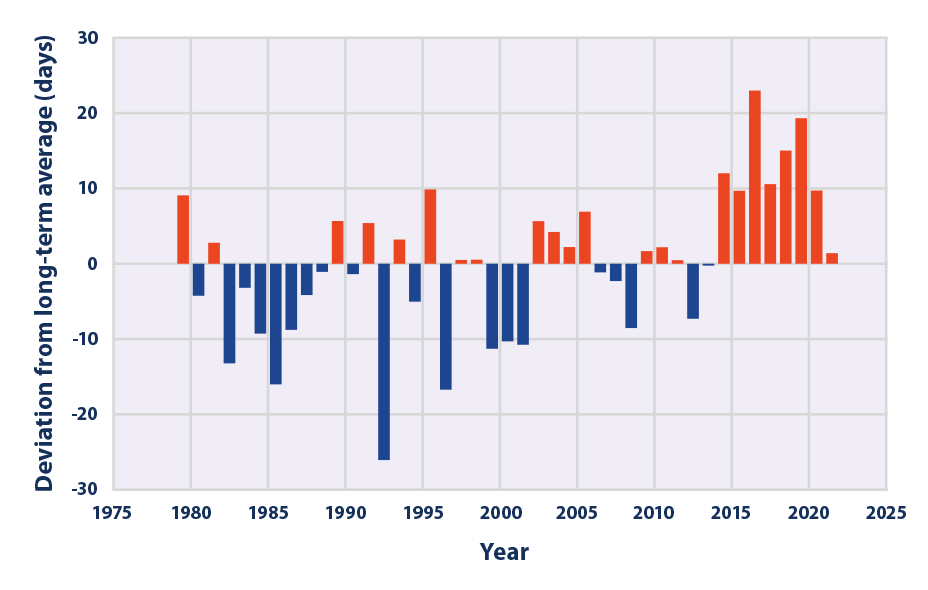 Bar graph showing change in number of unfrozen days in Alaska compared to the long-term average from 1979 to 2021.
