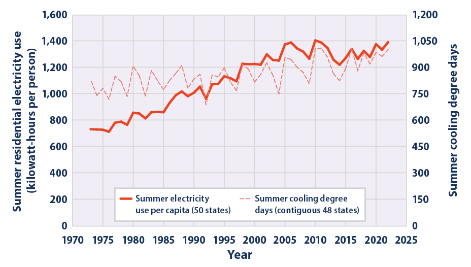 Line graphs showing summer electricity use per capita and summer cooling degree days in the United States between 1973 and 2022.