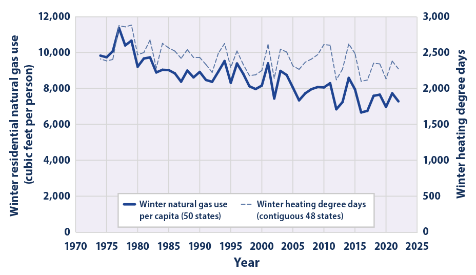 Line graphs showing winter natural gas use per capita and winter heating degree days in the United States between 1974 and 2022.