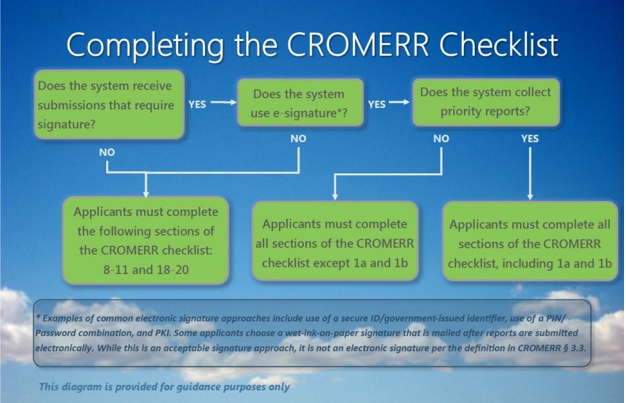 Diagram for completing the CROMERR checklist by signature approach for priority and non-priority reports.