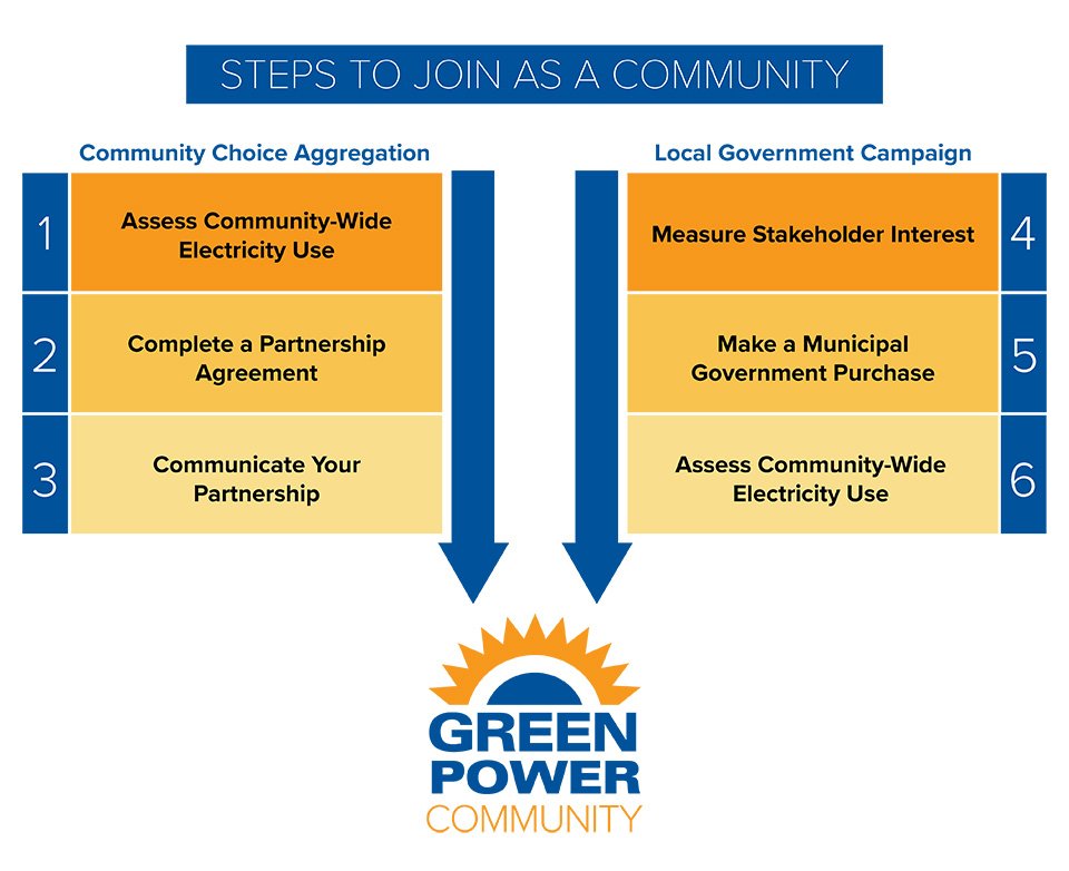 GPP GPC Steps to Join