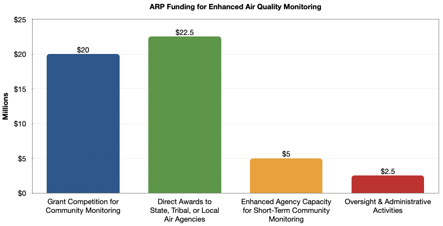 ARP Funding for Enhanced Air Quality Monitoring