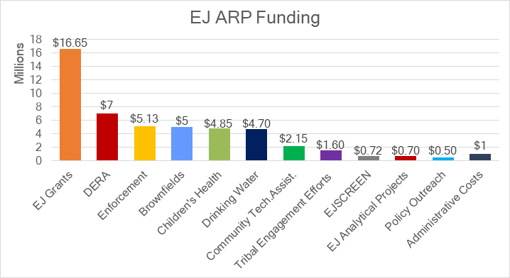 graphic representation of breakdown of EJ ARP funding