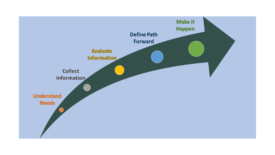 Arrow showing Revitalization Process proceeding from Understand Needs to Collect Information to Evaluate Information to Defining a Path Forward and concluding with Make It Happen.