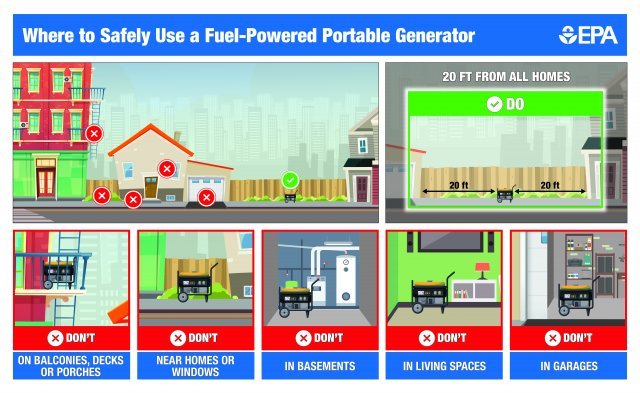 Image with multiple drawings of where to place a portable generator safely