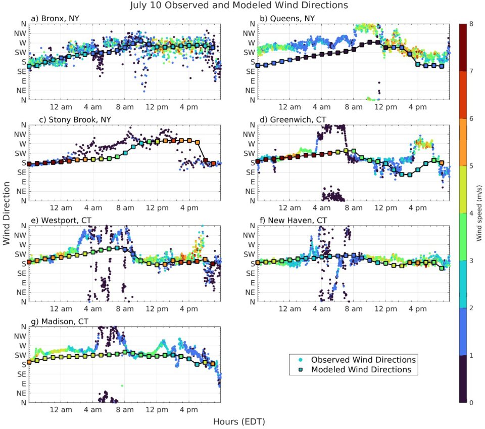 July 10 1-min wind speed (shaded) and direction (left axis) measurements (dots) and hourly 1.33 km model simulation wind speed (shaded) and direction (left axis) (squares) at ground stations (a) Bronx, NY; (b) Queens, NY; (c) Stony Brook, NY; (d) Greenwich, CT; (e) Westport, CT; (f) New Haven, CT; and (g) Madison, CT).