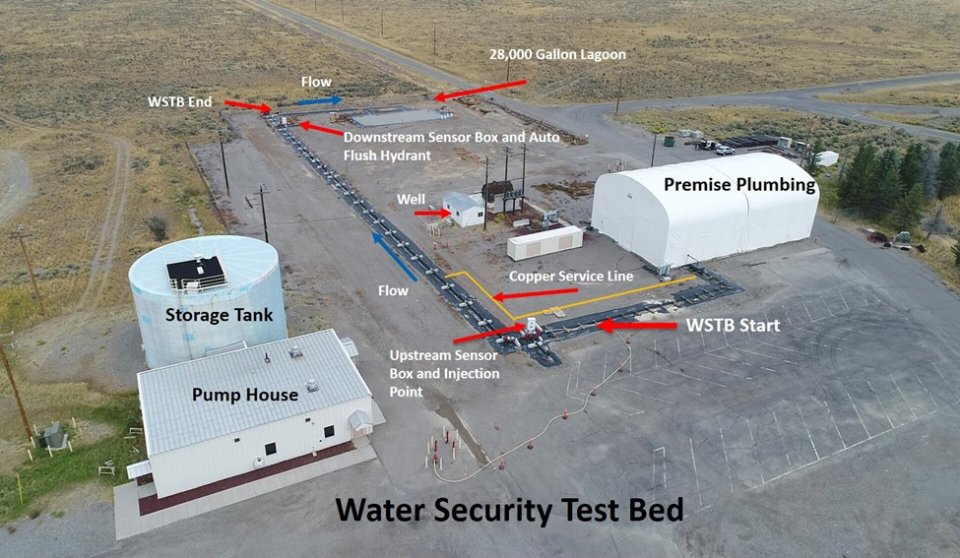 An overhead view of the water security test bed with each component labeled. The pipe loop used for decon research is in the center.