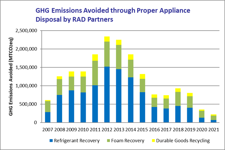 GHG Emissions Avoided through Proper Appliance Disposal by RAD Partners, 2007-2021