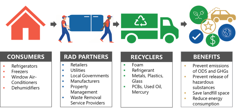Consumers, Partners, Appliance Recyclers, Benefits