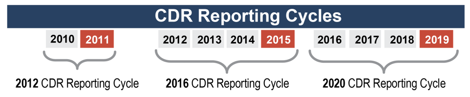 CDR Reporting Cycles