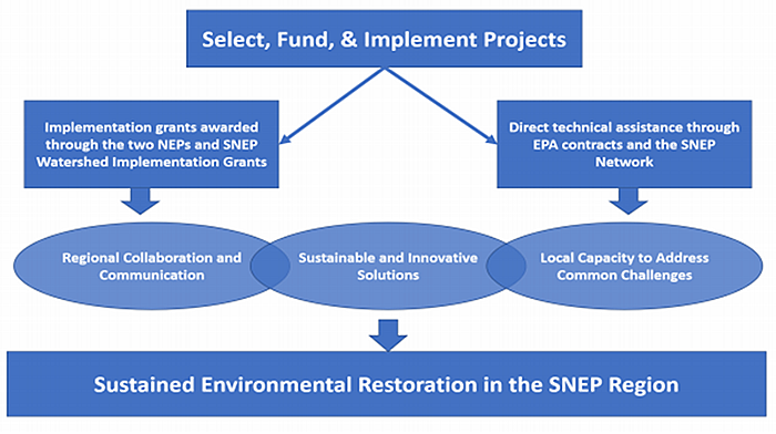 Flow chart on how the Southeast New England Program selects, funds, &amp; implements projects