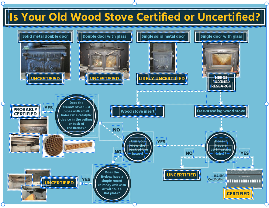 wood stove certification flowchart