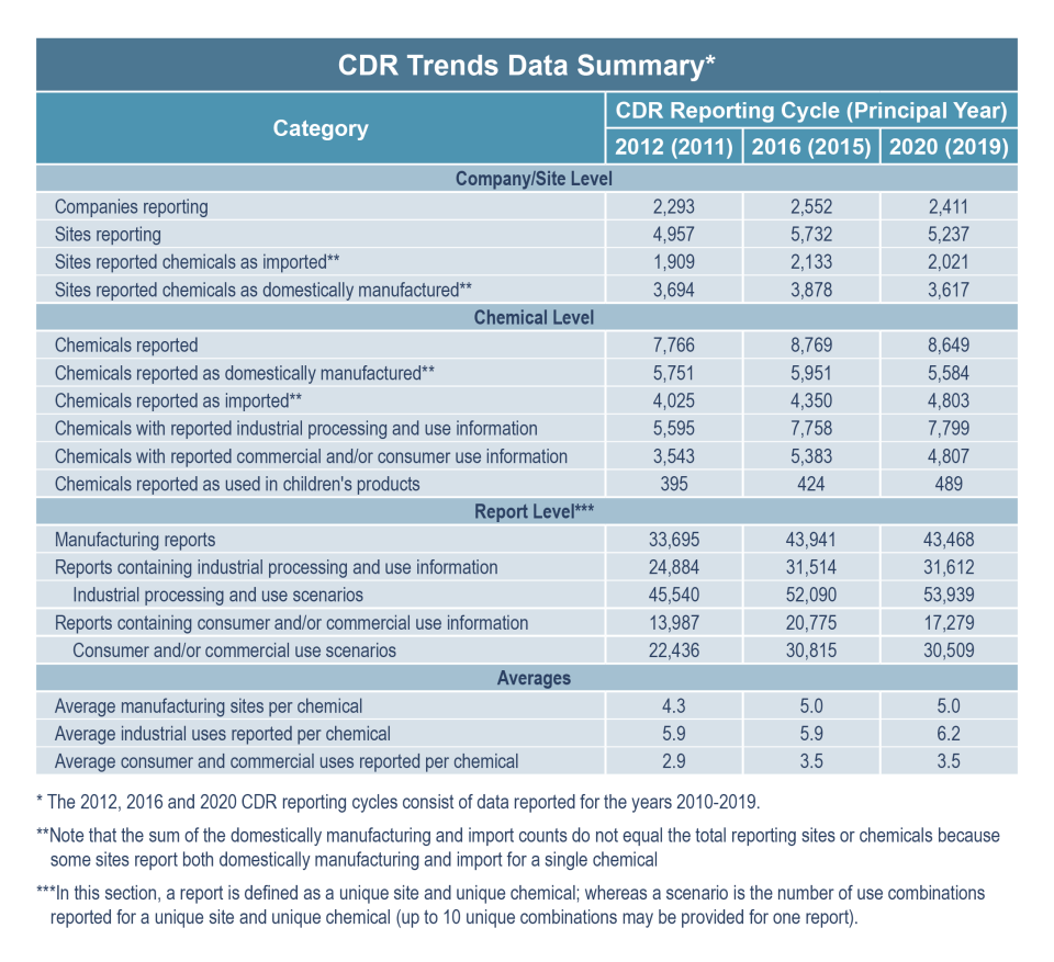 CDR Trends Data Summary