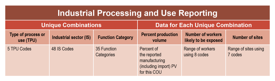 Industrial Processing and Use Reporting Scenario Overview