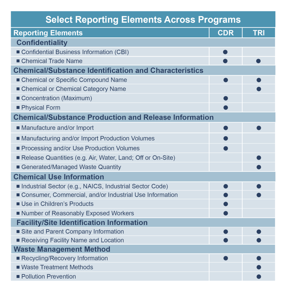 Select Reporting Elements Across Programs
