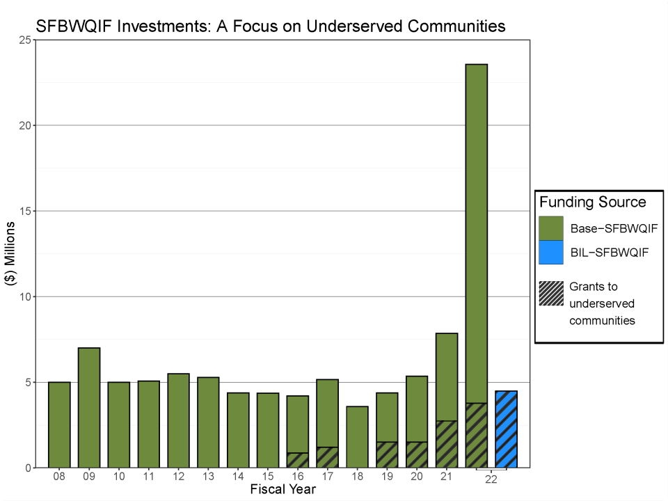 Bar graph showing investments in San Francisco Water Quality Improvement Base Funds increasing from $5 million in 2008, remaining in the $5-7 million dollar range through 2021, then increasing to $23.6 million in 2022 with an additional $4.5 million appropriated by the Bipartisan Infrastructure Law. Also shown is increases to grants to underserved communities increasing from 2016-2022.