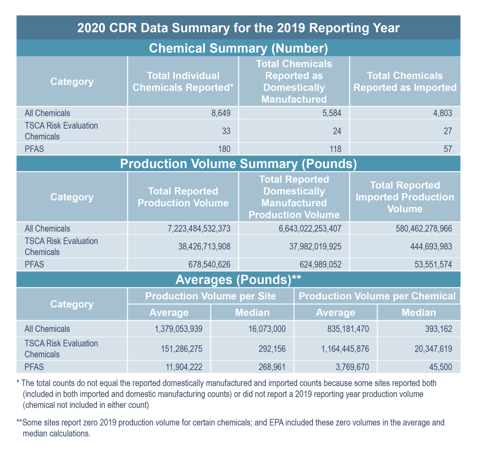 2020 CDR Data Summary for the 2019 Reporting Year