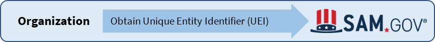 Image showing that organizations obtain the unique entity identifier (UEI) from SAM.gov