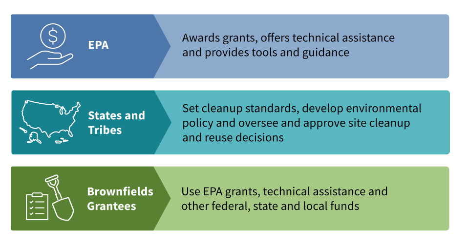Roles and Responsibilities for Brownfields Activities [Icon] EPA – Awards grants, offers technical assistance and provides tools and guidance [Icon] States and Tribes – Sets cleanup standards, develops environmental policy and oversees and approves site cleanup and reuse decisions [Icon] Brownfields Grantees – Uses EPA grants, technical assistance and other federal, state and local funds