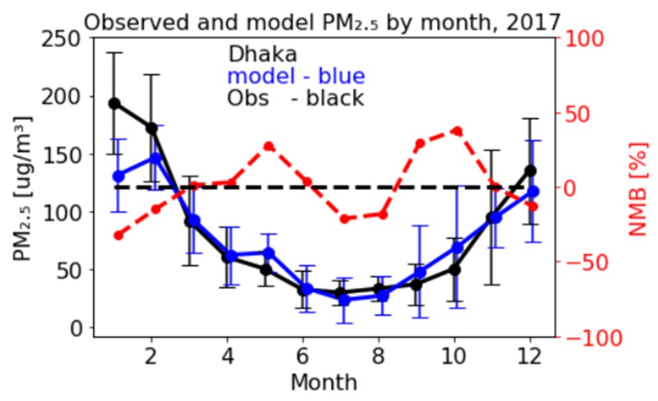 A comparison of CMAQ predicted monthly mean PM2.5 concentrations with observations at the U.S. Embassy in Dhaka. Model and observed PM2.5 concentrations are shown on the left y-axis and normalized mean bias (NMB) values are shown on the right y-axis, and the horizontal dashed line represents 0 NMB.