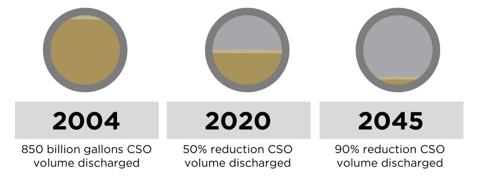 CSO progress - 2004, 2020, and 2045