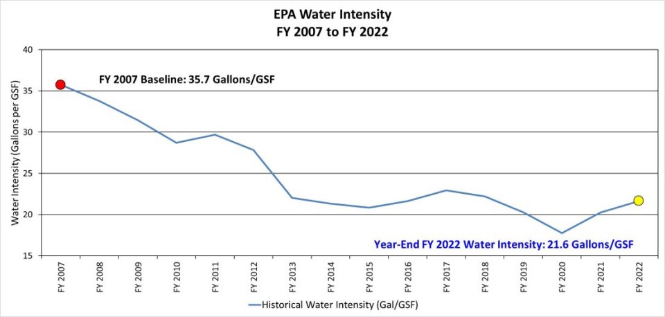 Graph showing water intensity from a baseline of 35.7 Gallons/GSF in FY2007 to 21.6 Gallons/GSF in year end FY2022