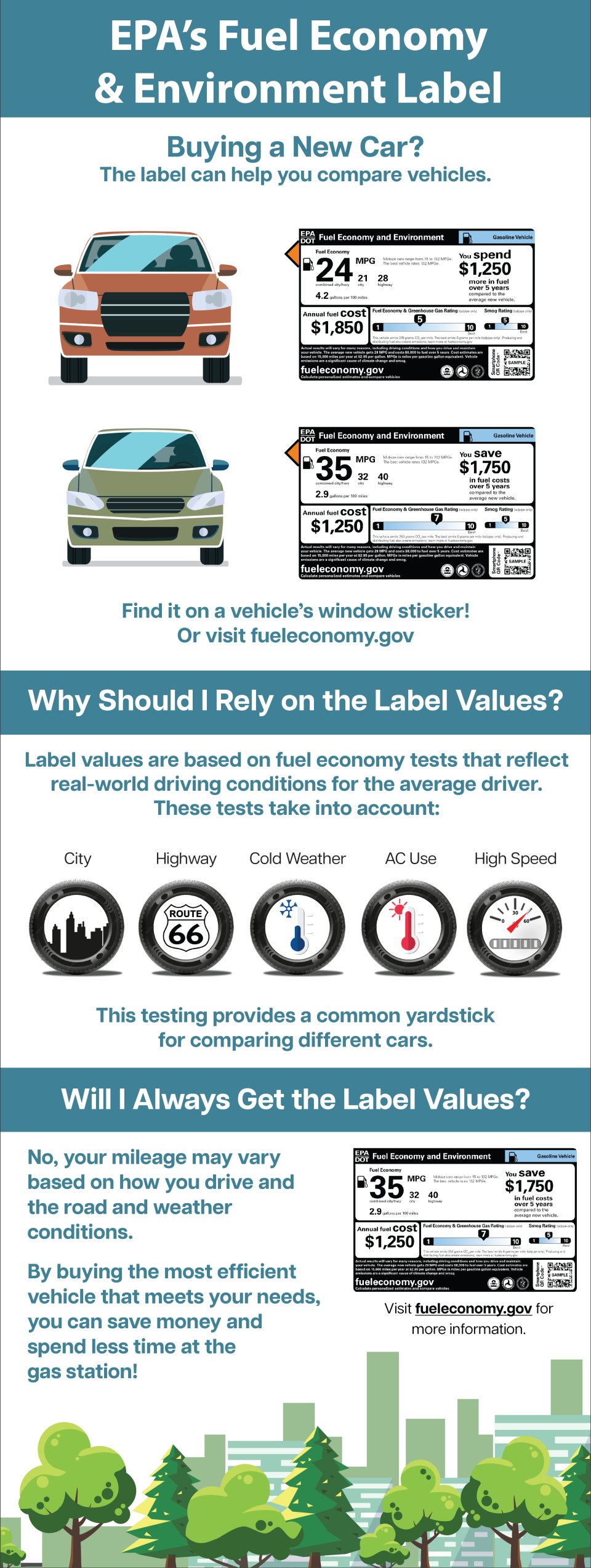 Infographic explaining the Fuel Economy and Environment Label
